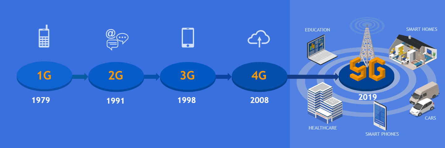 5G timeline