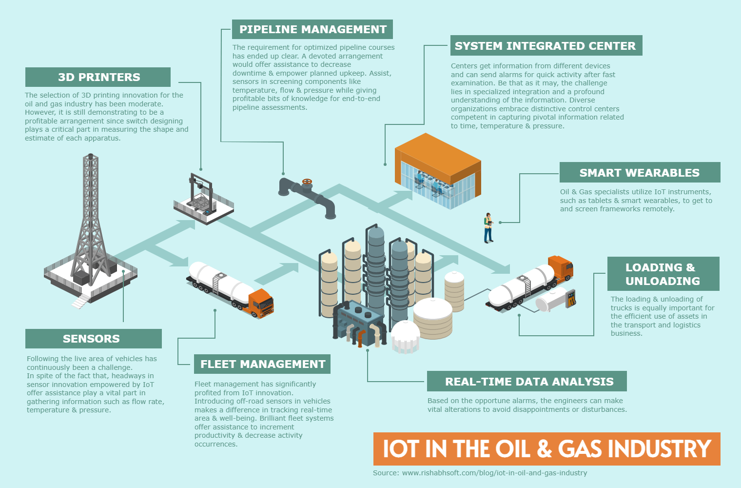 IoT In The Oil & Gas Industry