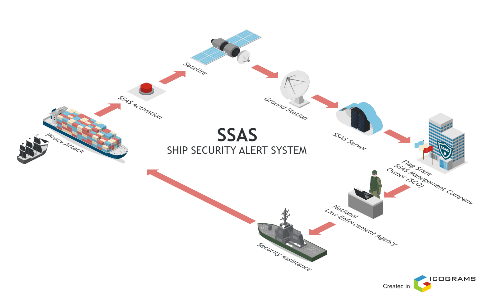 SSAS