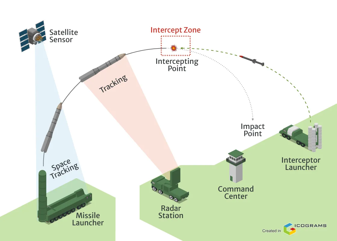 Ballistic Missile Defence System