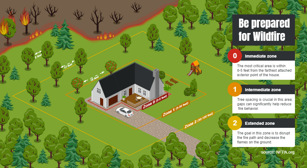Be prepared for wildfire