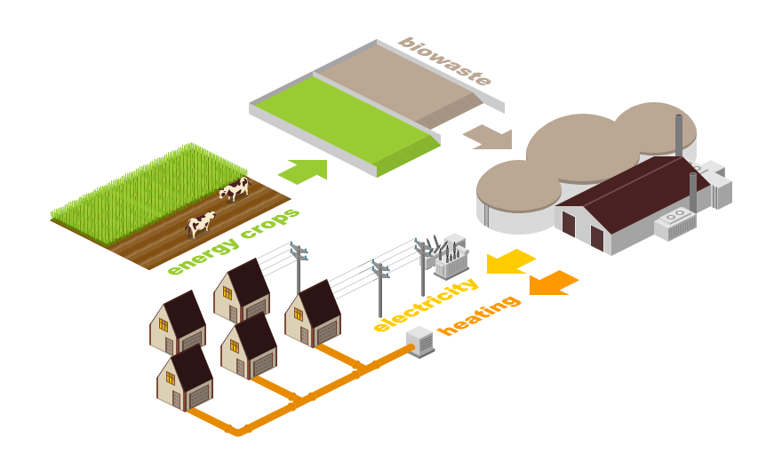 From biowaste to energy and heat