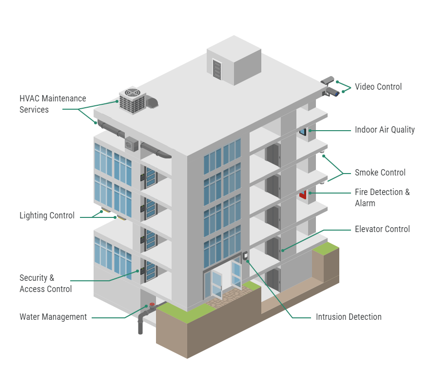 Building Management System