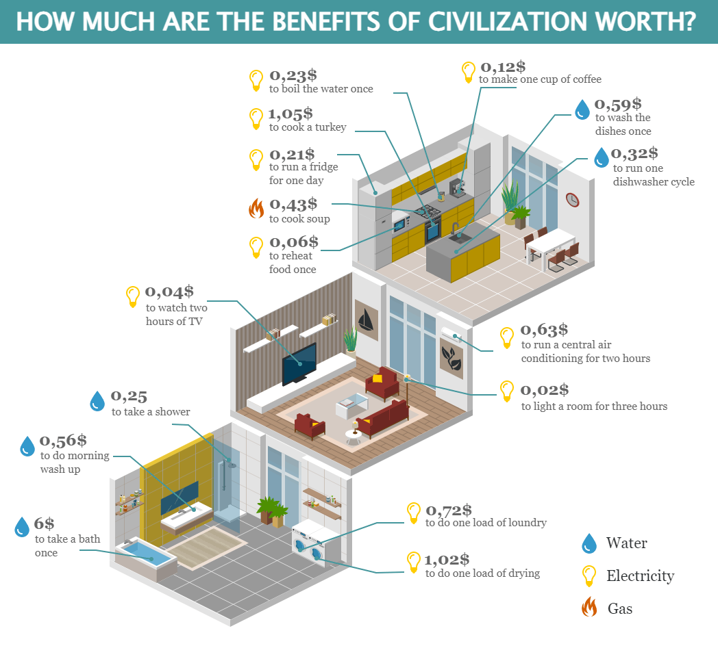 The cost of the benefits of civilization