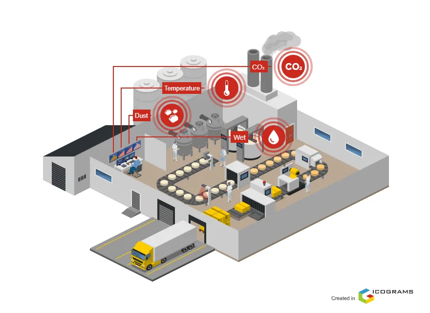 Factory Environmental Monitoring
