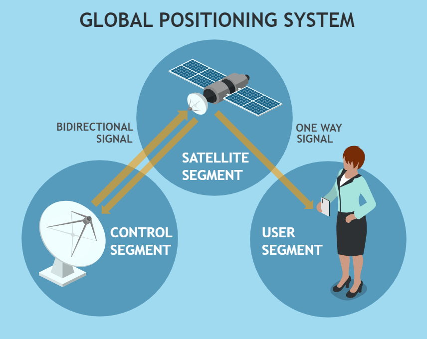 Global Positioning System