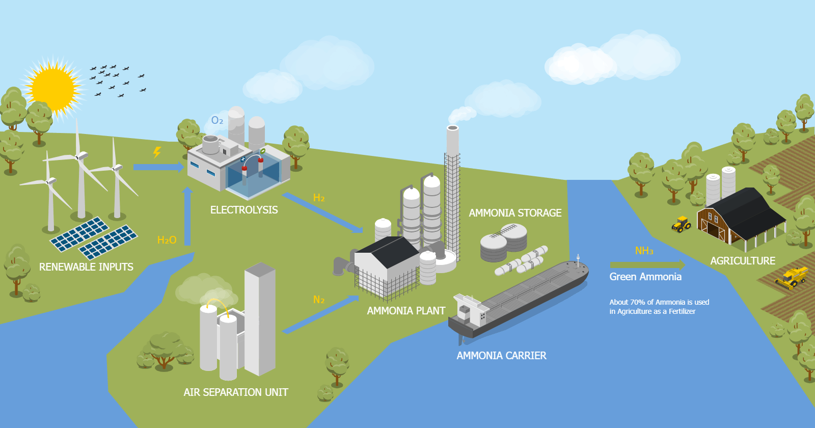 Green Ammonia Production