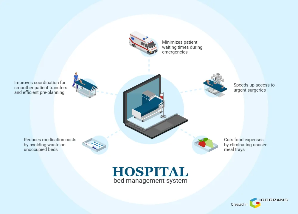 Hospital bed management system