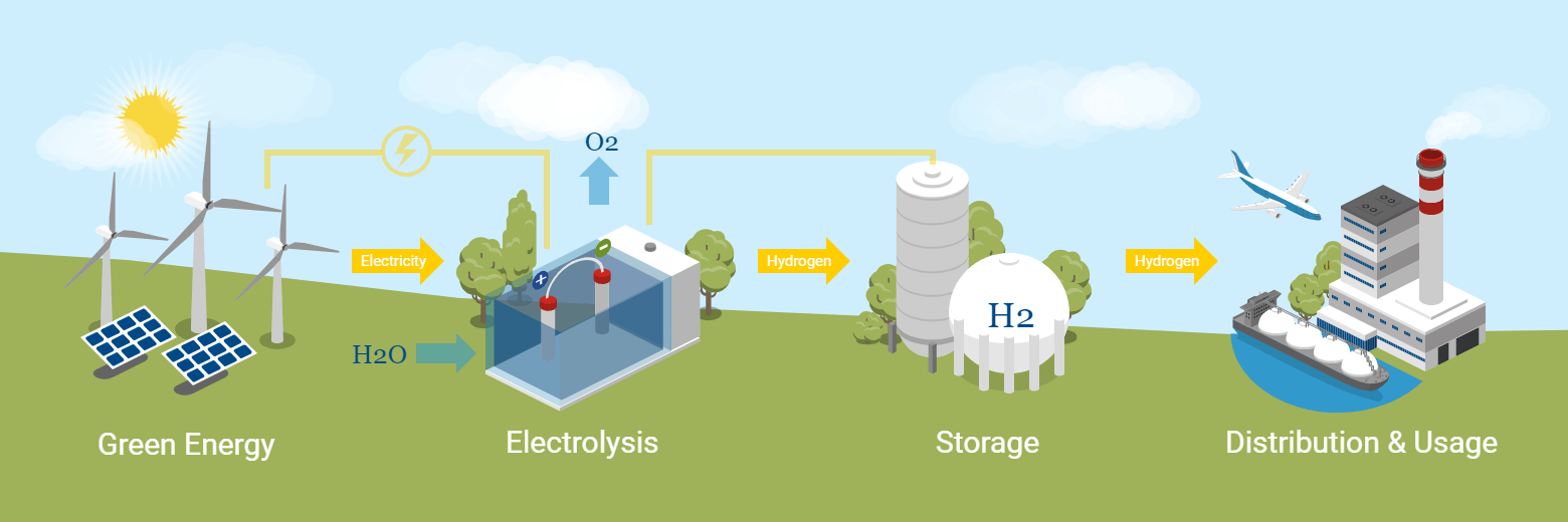 Hydrogen Production