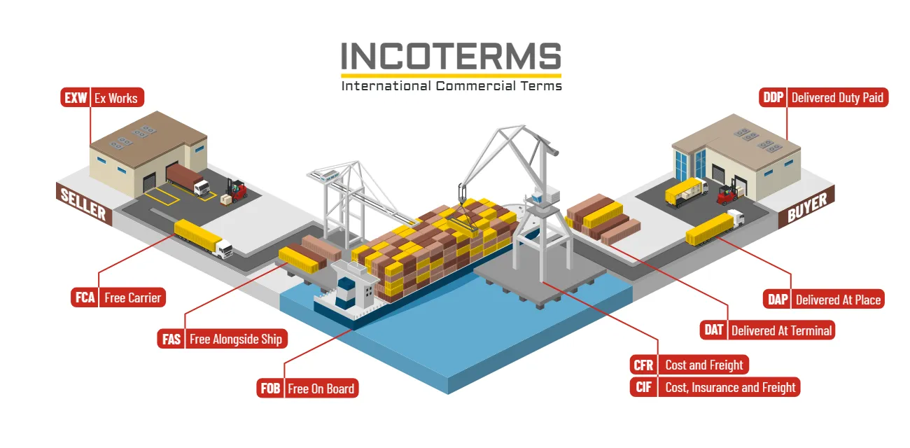 Incoterms - International Commercial Terms