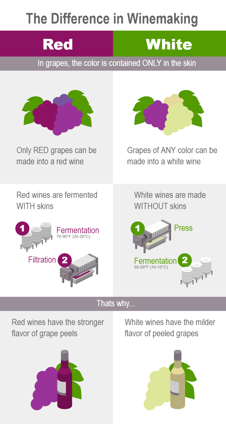 Winemaking Difference