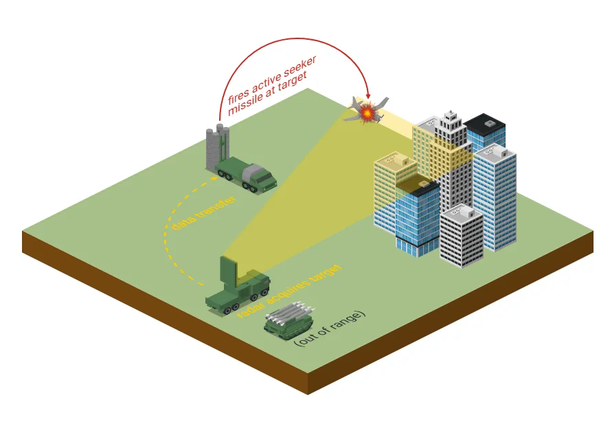 Integrated Air Defense System