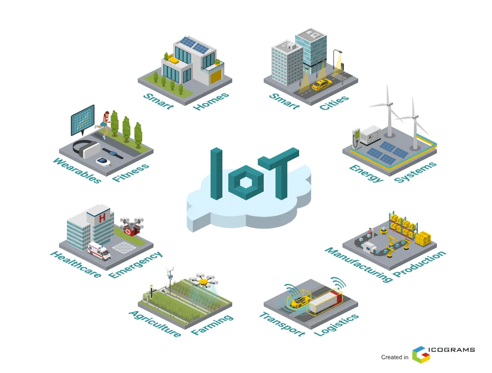 Internet of Things