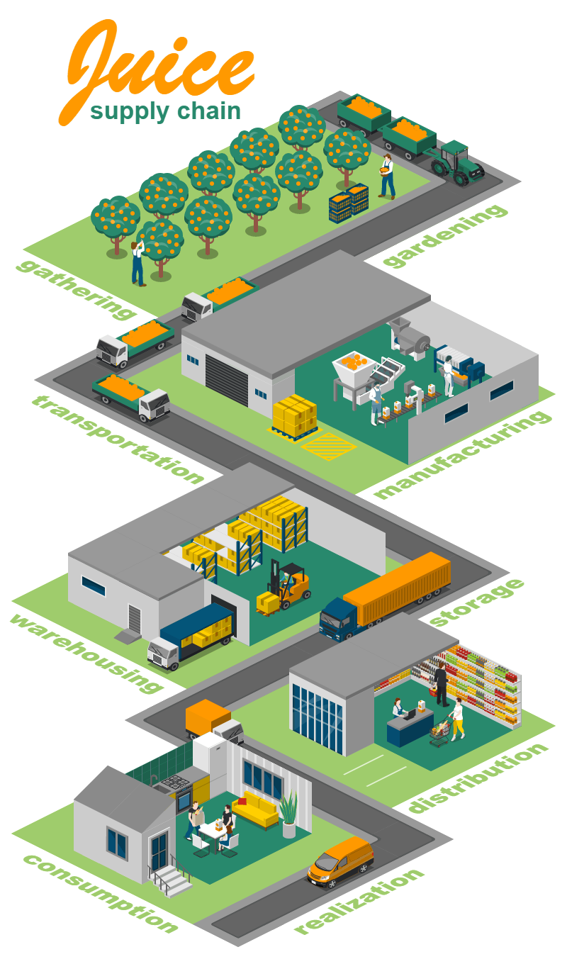Juice Supply Chain