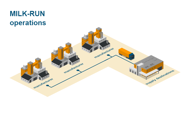 Milk-run operations