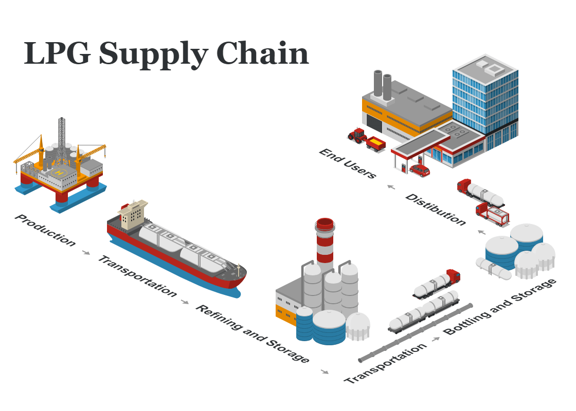 LPG Supply Chain