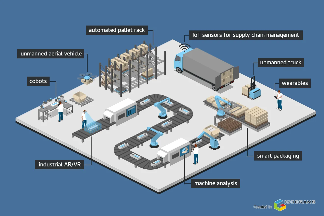 Manufacturing IoT Solutions - Smart Factory