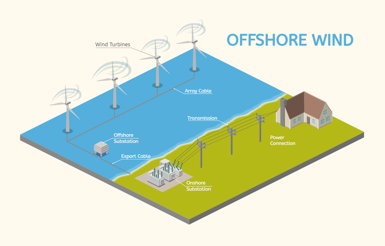 Offshore Wind