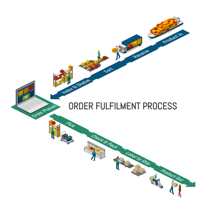 Order Fulfilment Process
