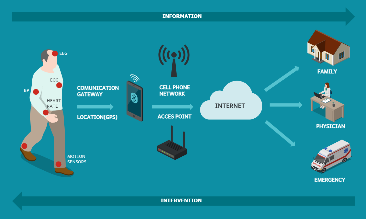 Remote Health Monitoring