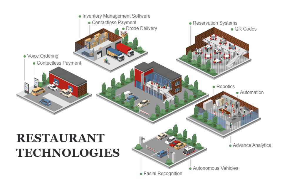 Restaurant Technologies