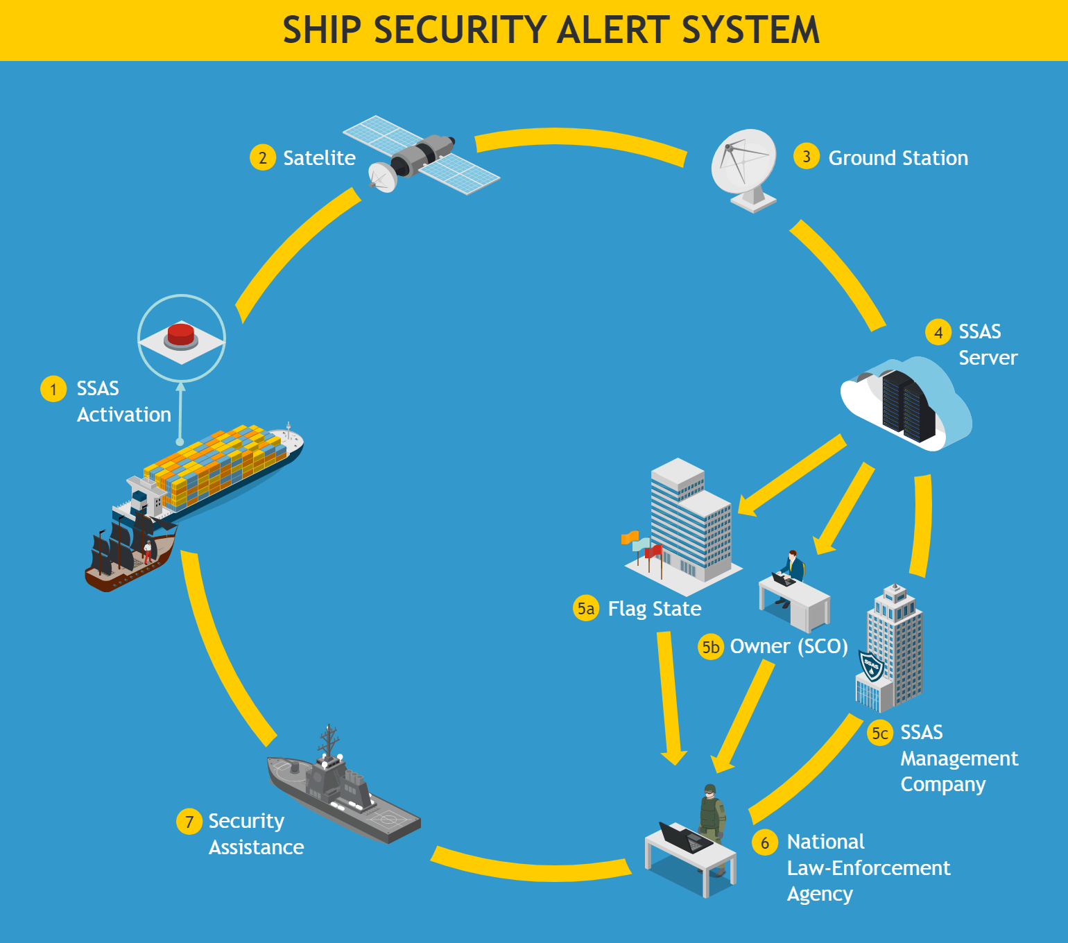 Ship Security Alert System