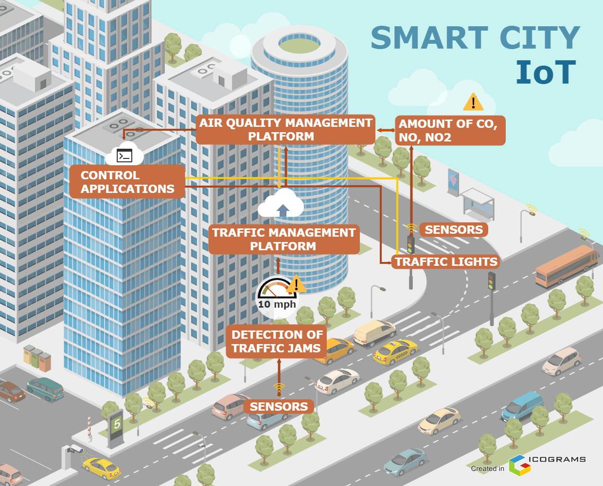 Smart City IoT