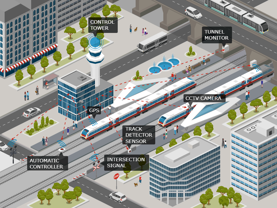 Smart Railway