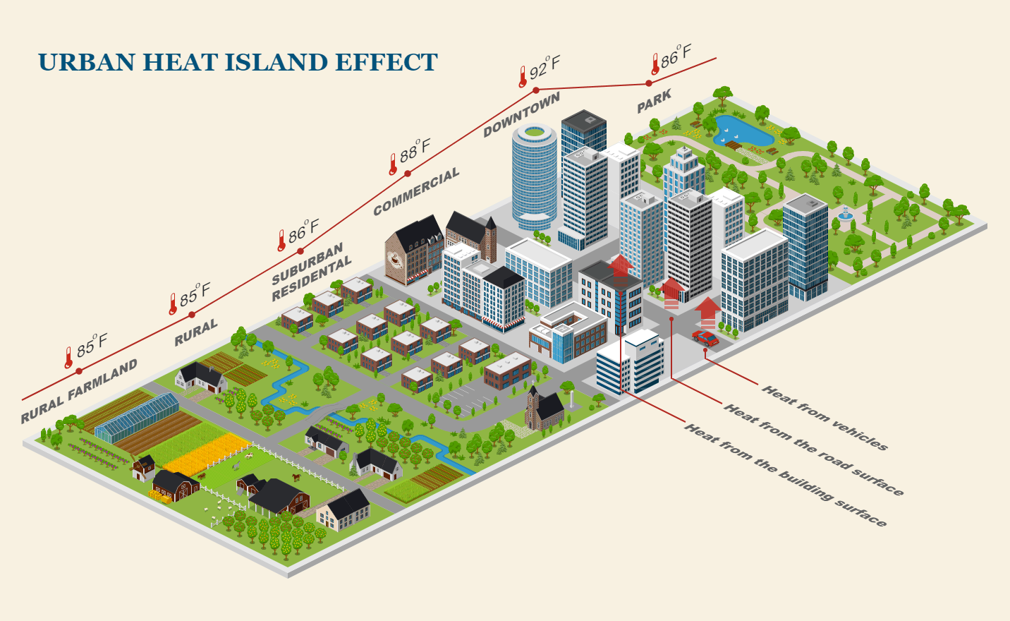 Urban Heat Island Effect