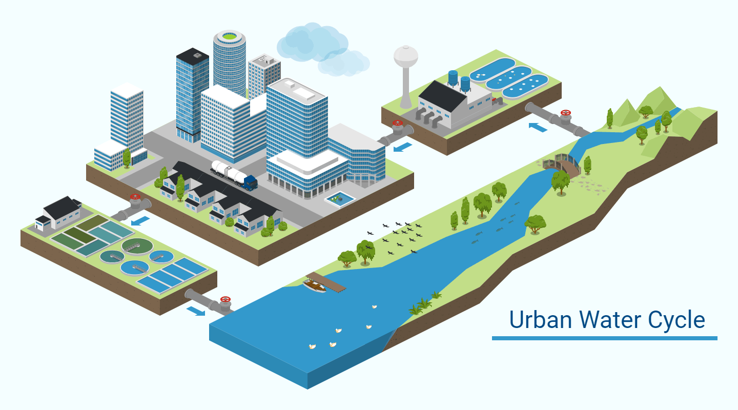 Urban Water Cycle