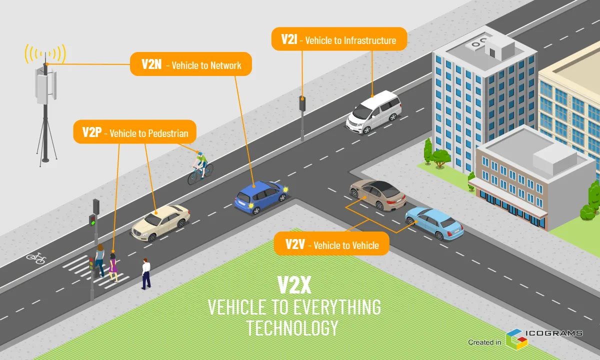 Vehicle to Everything technology
