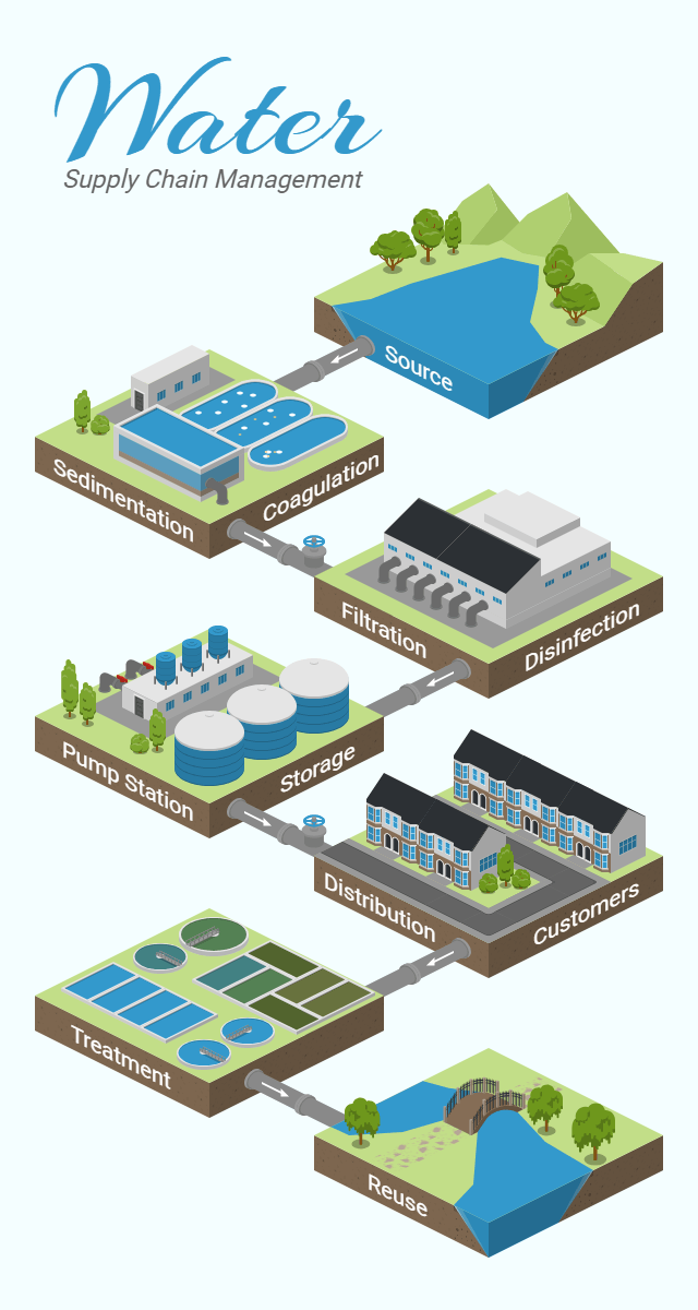 Water Supply Chain Management