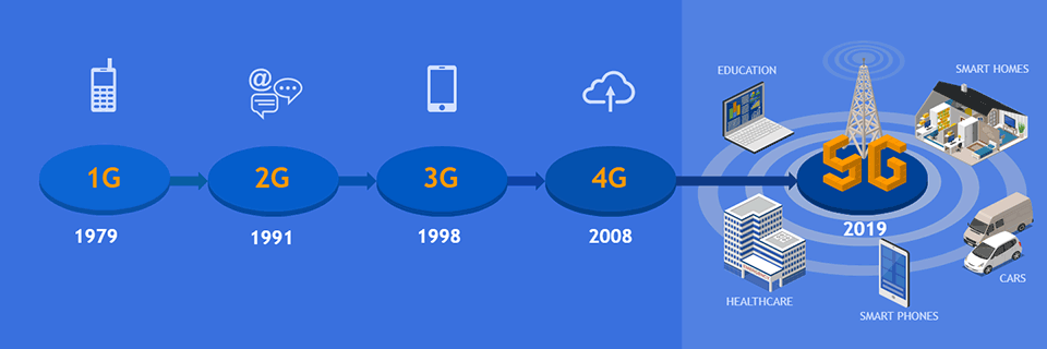 5G timeline