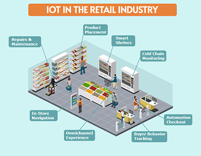 IoT in the Retail Industry