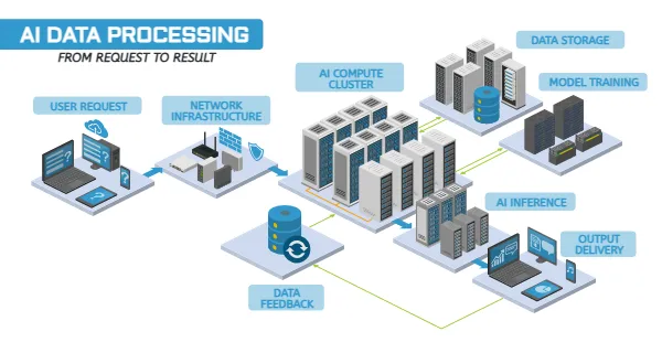 AI Data Processing