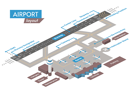 Airport Layout