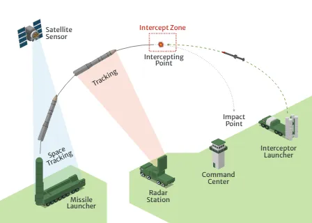 Ballistic Missile Defence System