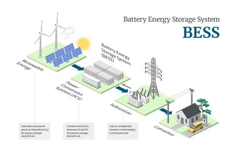 Battery Energy Storage System