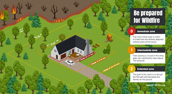 Be prepared for wildfire