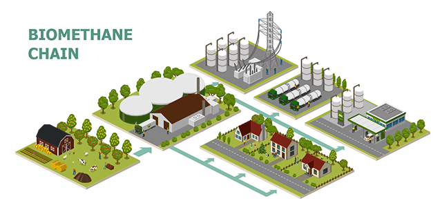 Biomethane Chain