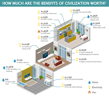 The cost of the benefits of civilization