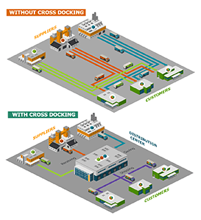 Cross Docking