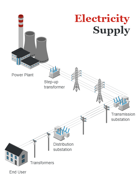 Electricity Supply