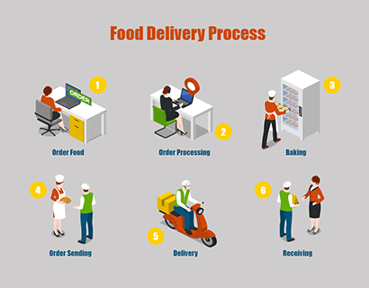 Food Delivery Process