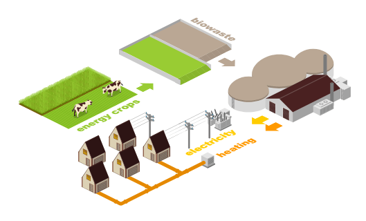 From Biowaste to Energy and Heat (Animated)