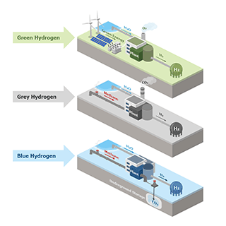 Grey Green Blue Hydrogen