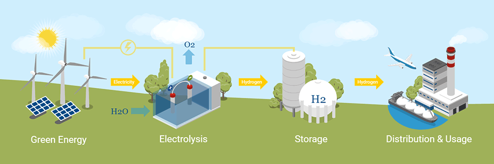 Hydrogen Production