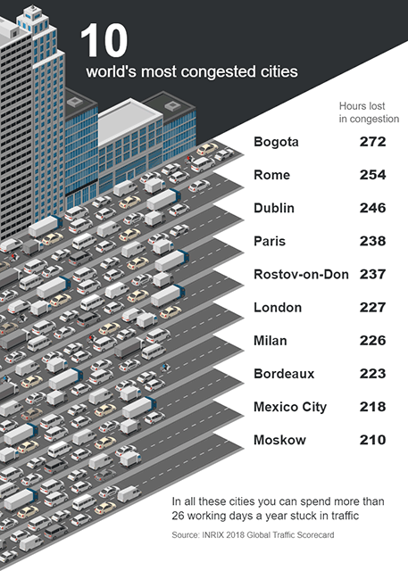 Most Congested Cities
