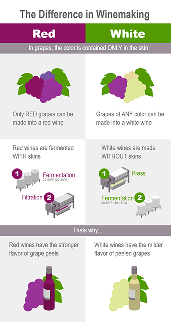 Winemaking Difference