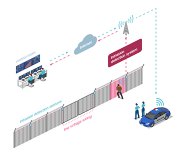 Intrusion Detection Sensors